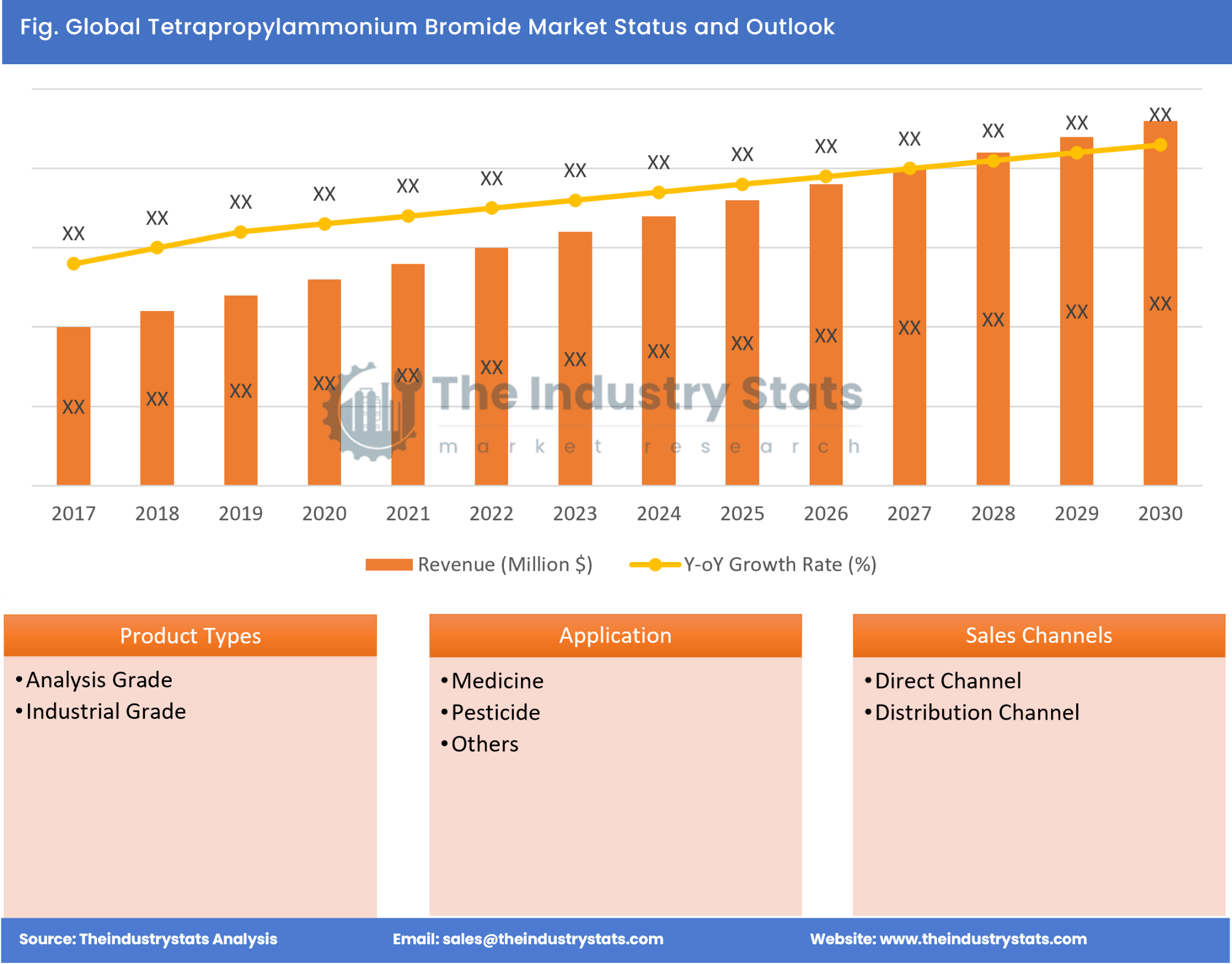 Tetrapropylammonium Bromide Status & Outlook